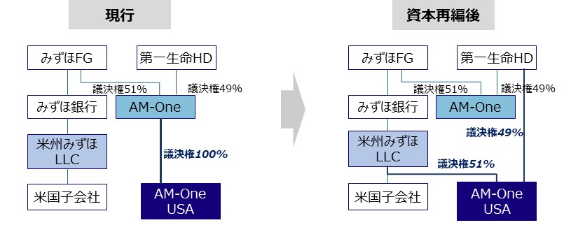 AM–One USAの資本再編概略図