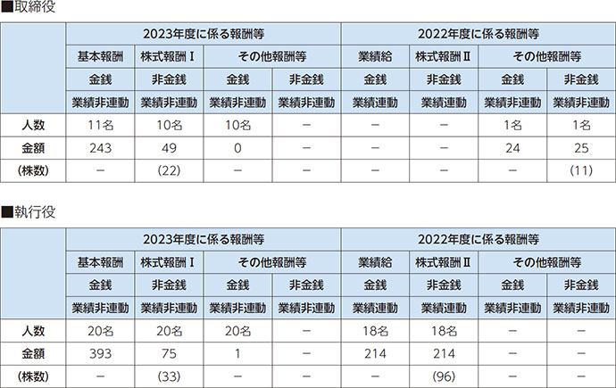 取締役または執行役ごとの報酬等の総額および員数