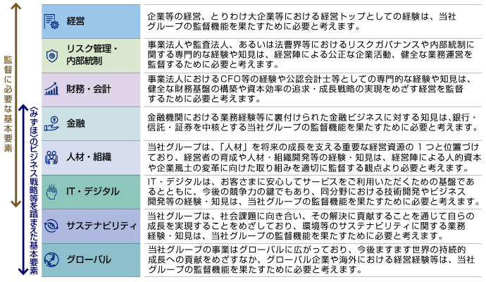 各スキル項目の主な選定理由と必要とされる主な経験・知見の考え方