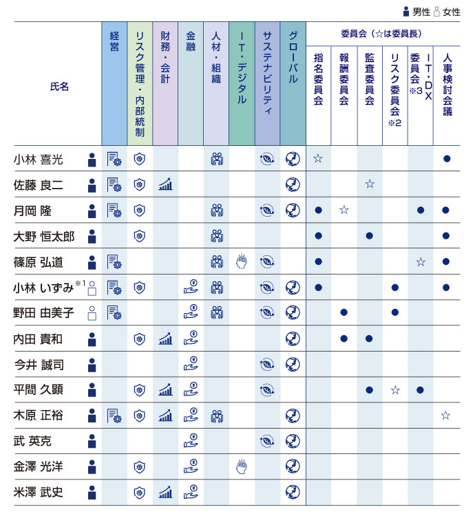 取締役会スキルマトリクス
