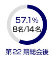社外取締役比率 第22期総会後