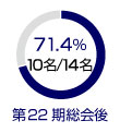 社外・非執行取締役比率 第22期総会後