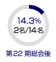 女性取締役比率 第22期総会後