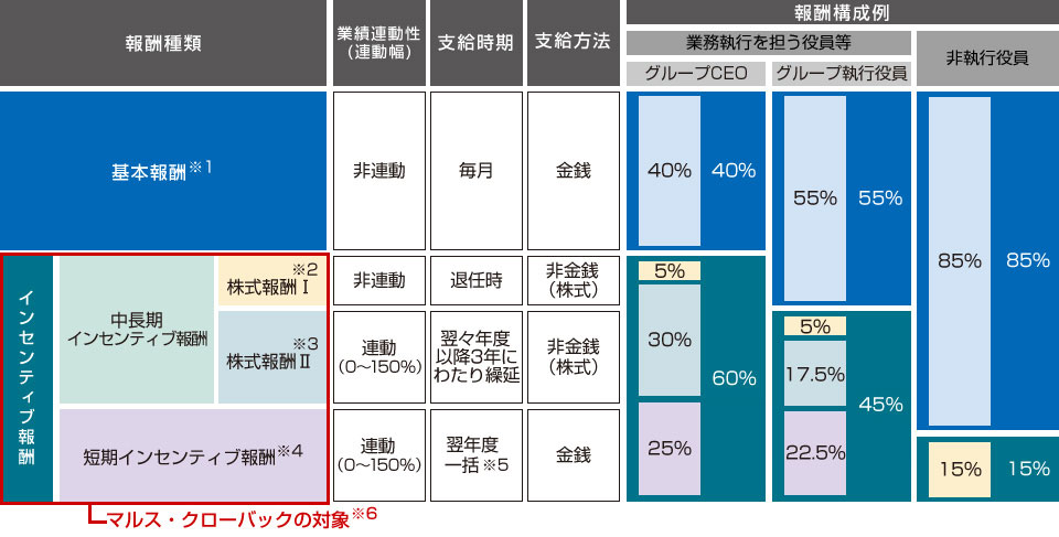 報酬体系のイメージ図
