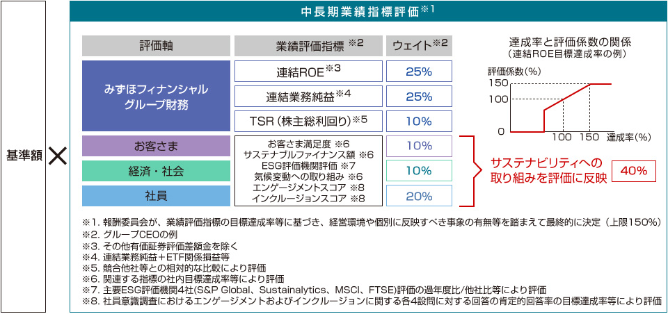 中長期インセンティブ報酬(株式報酬Ⅱ)のイメージ図