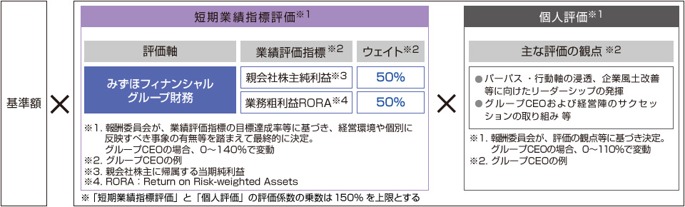 短期インセンティブ報酬のイメージ図