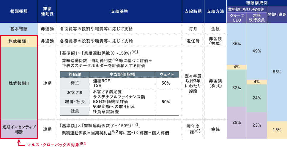 報酬体系のイメージ図