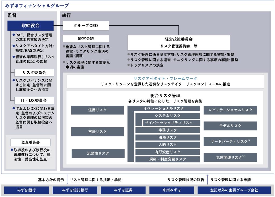 総合リスク管理態勢の仕組みのイメージ図