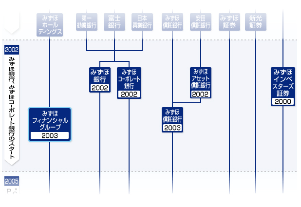 みずほfg 02年 みずほ銀行 みずほコーポレート銀行のスタート