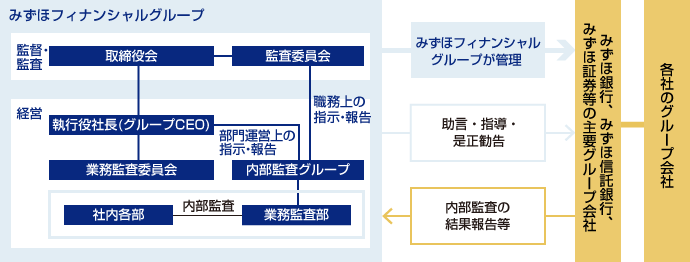 内部監査の運営体制のイメージ図