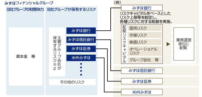 みずほfg 総合的なリスク管理について