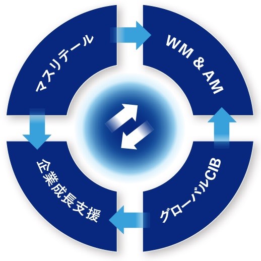 「4+α」戦略