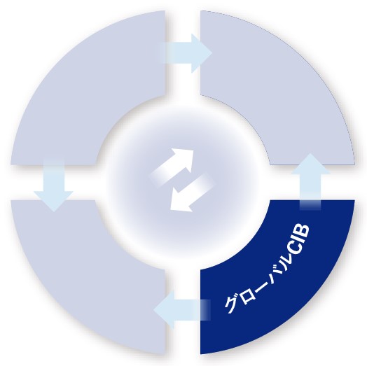 グローバルCIB