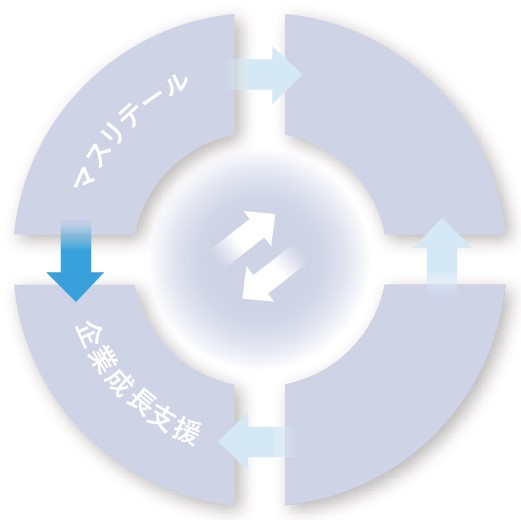 安定的な預金基盤を日本企業・社会の成長へつなぐ