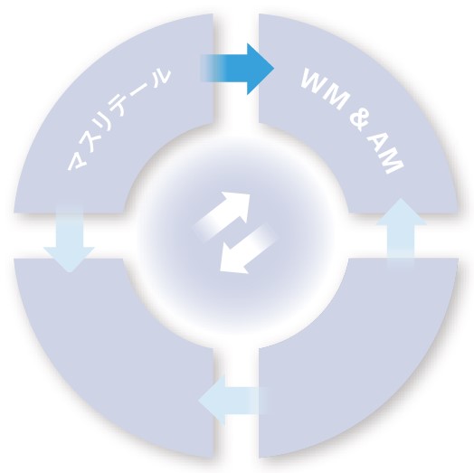 幅広いお客さまの資産を育み一人ひとりの豊かな未来へつなぐ