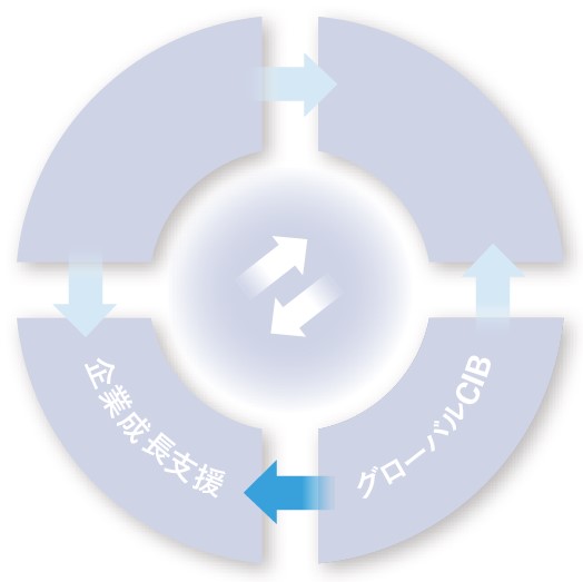 海外のビジネス機会や金融技術を日本企業・社会の成長へつなぐ