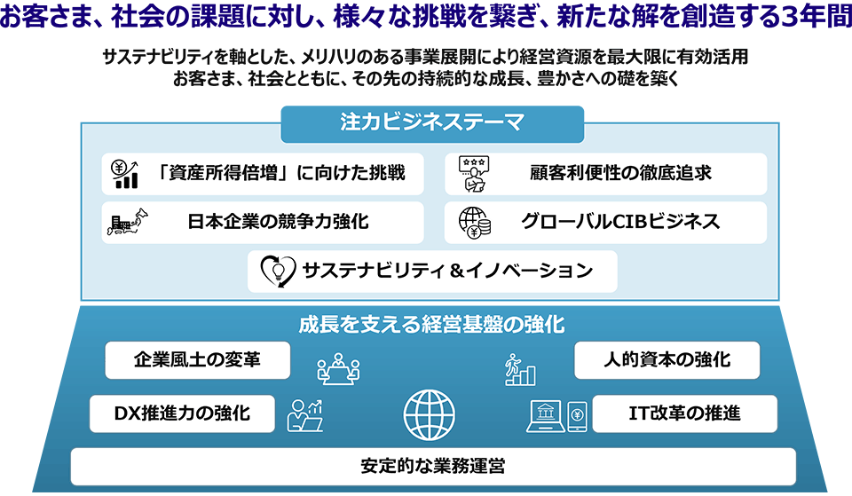 新中期経営計画の基本方針