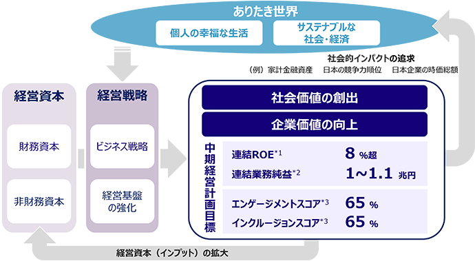 新中期経営計画目標