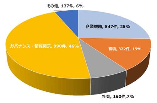 エンゲージメント活動のテーマ割合（2022年度）