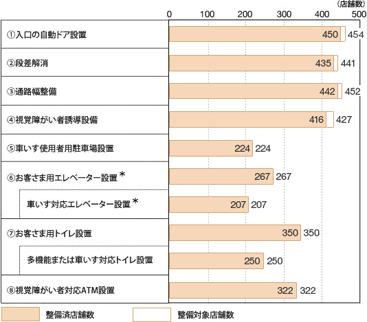 デザイン バリア 例 フリー