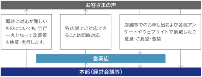 みずほfg Cs お客さま満足 向上への取り組み
