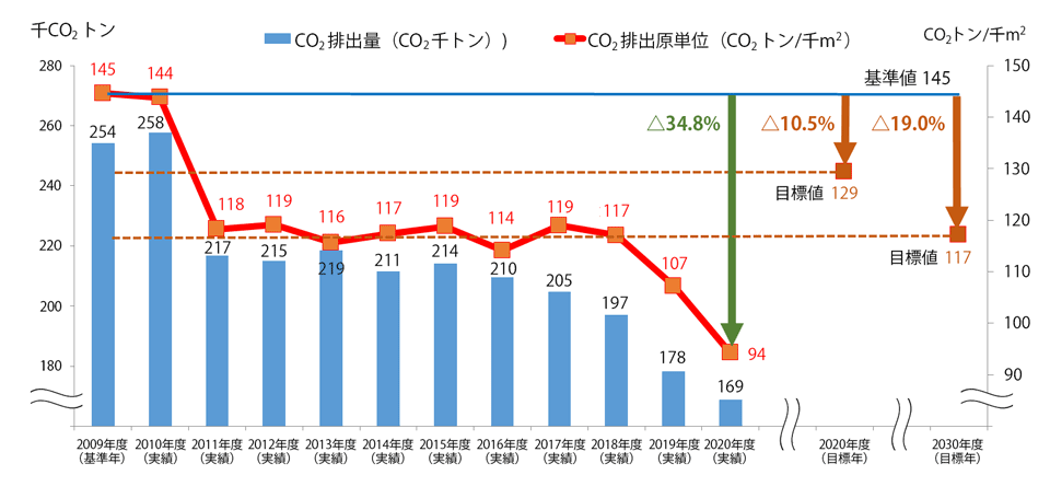 拡大図（〈みずほ〉のCO2排出量の推移のグラフ）
