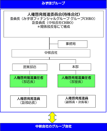 みずほfg 人権方針の浸透に向けて
