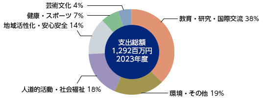 円グラフ