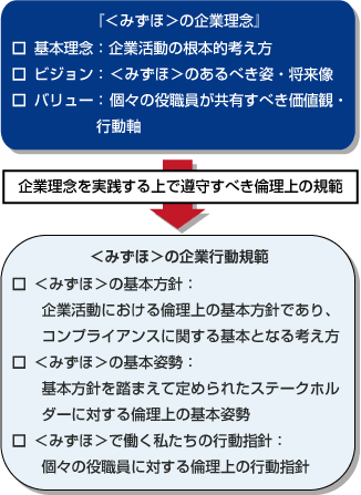 みずほfg みずほ の企業理念 と企業行動規範