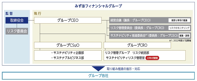 サステナビリティ推進体制のイメージ図