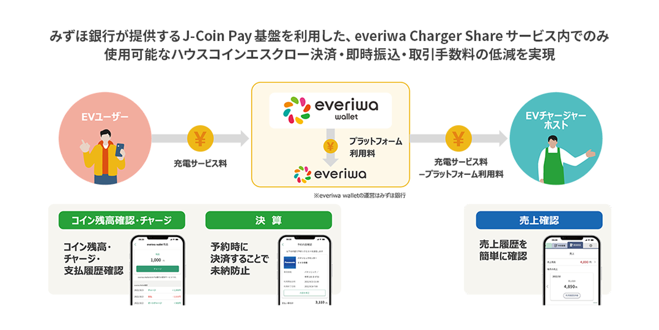 「ハウスコイン」を採用した一番の理由とは。ポイントは、個人間での安心安全な取引の実現。