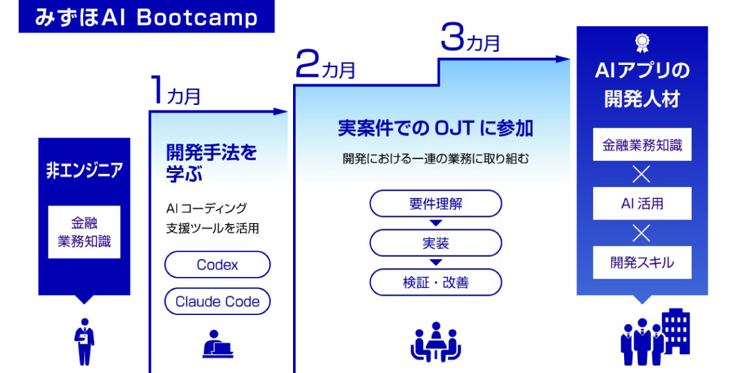 AI Bootcampの全体像