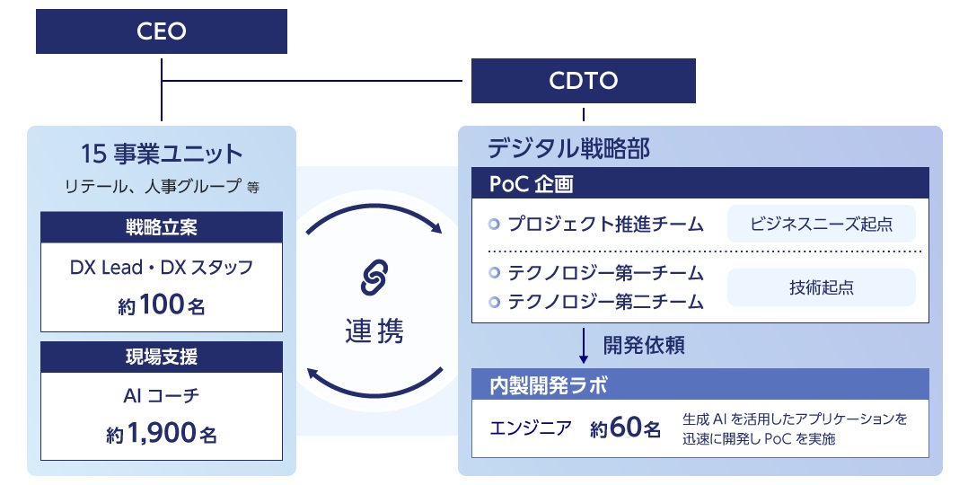 〈みずほ〉AI変革体制