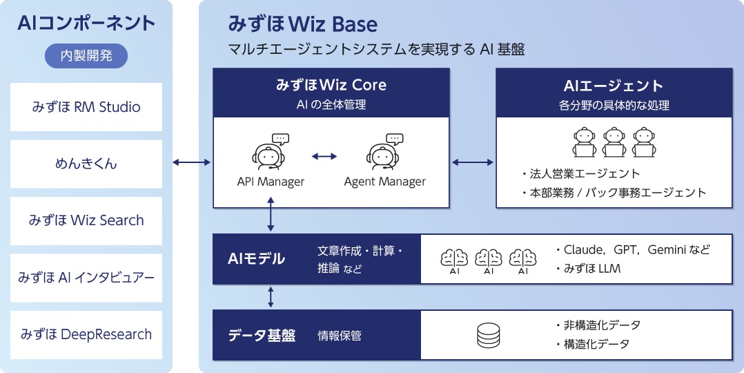 AWS上に構築されているAIエージェント基盤「みずほWiz Base」