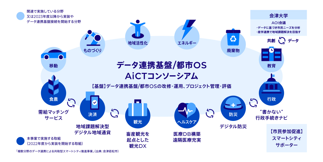 住む人はもちろん、観光客も地域通貨を使える 地域ウォレットアプリ「会津財布®」。