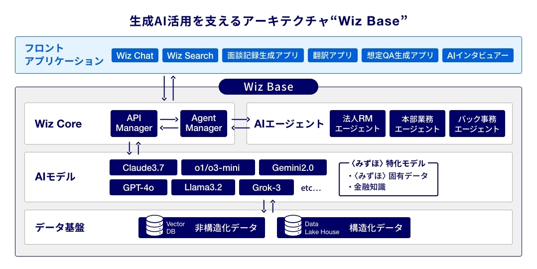 「Wiz Base」のアーキテクチャ図