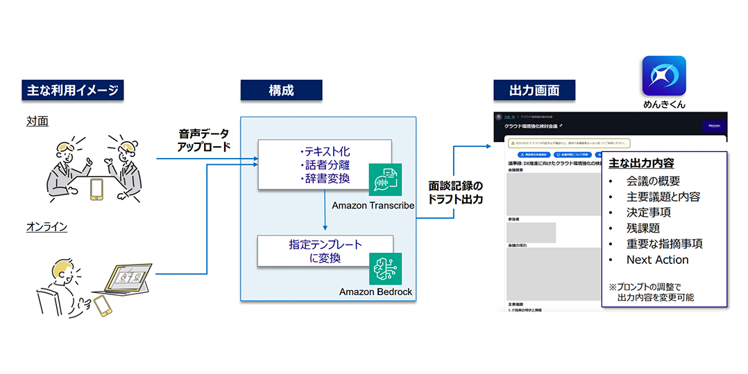 「Wiz Create（めんきくん）」の出力イメージ