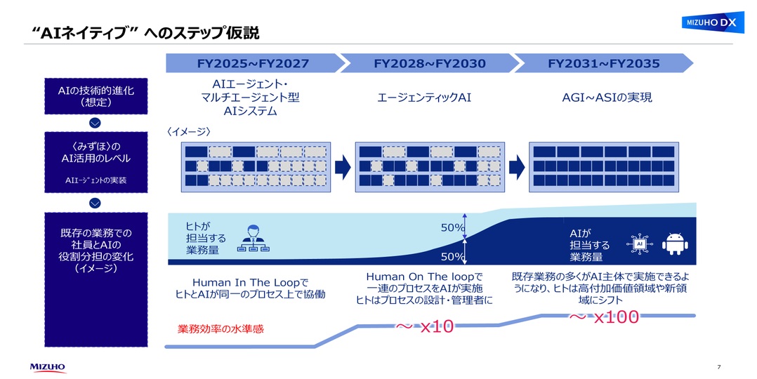 AIネイティブ組織へのステップ仮説イメージ