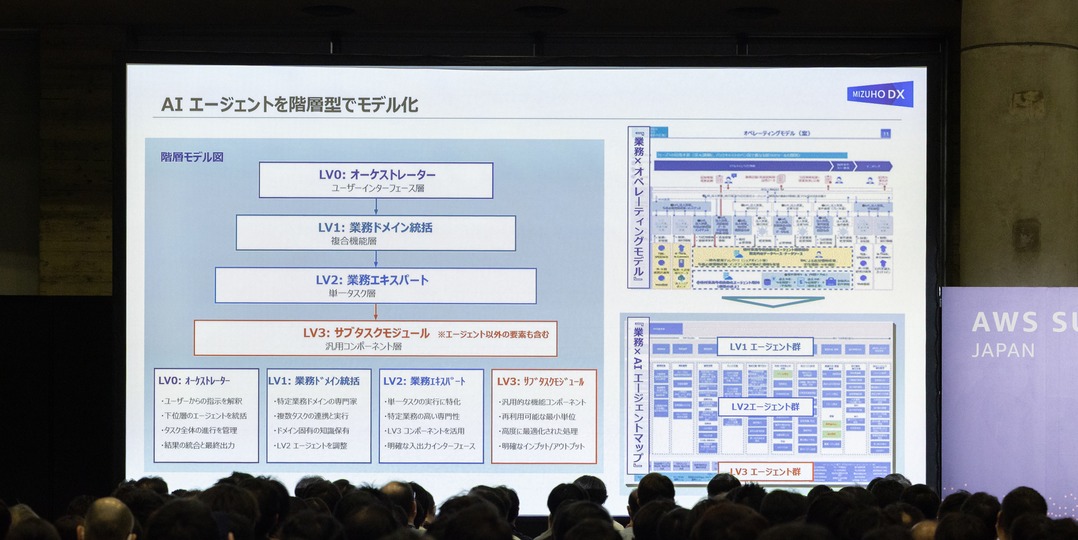 AIエージェント階層モデルの解説図