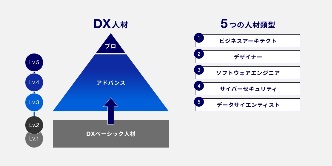 〈みずほ〉の変革を促進する「DX人材」の育成に向け、グループ共通の認定制度を設計。