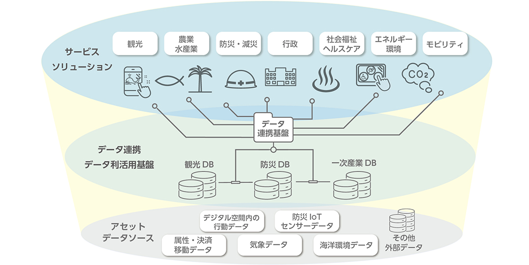 毎日の暮らしも、もしもの時の防災も。デジタルのチカラで、大自然に囲まれた島がもっと住みやすく魅力的に！