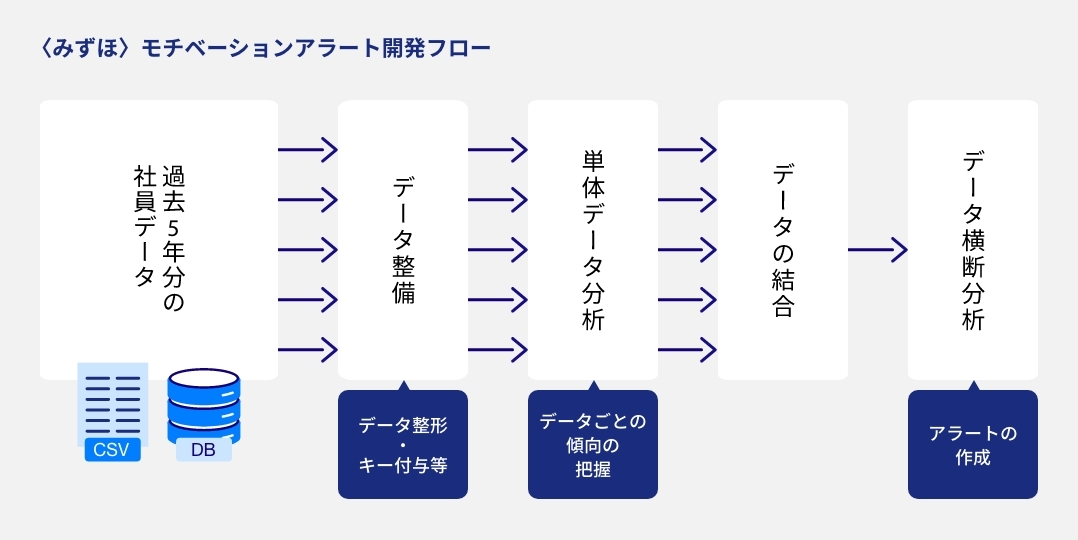 緻密なデータ設計で「〈みずほ〉モチベーションアラート」を実現。みずほ第一フィナンシャルテクノロジーが培った技術・実装力。