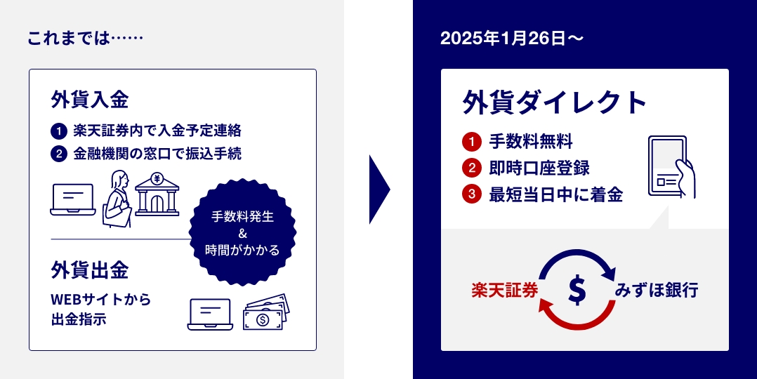 「外貨ダイレクト」で、みずほ銀行・楽天証券間のシームレスな外貨入出金が可能に。