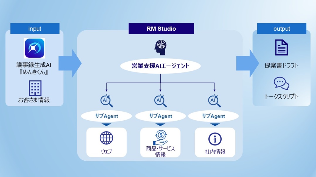「RM Studio」概要図