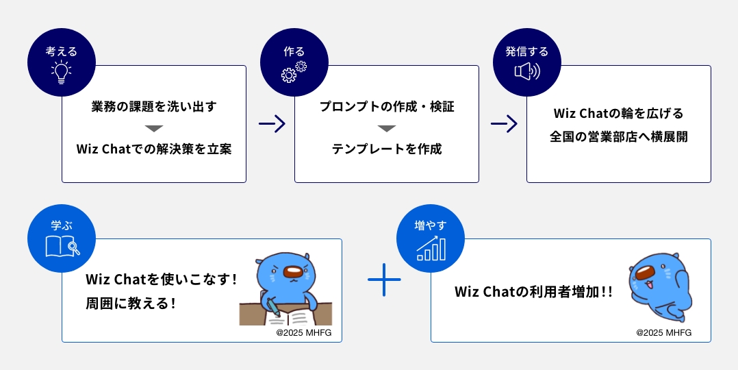 「Wiz Chatラボ」の目的