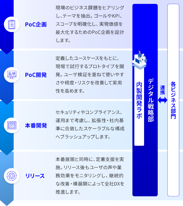 「デジタル戦略部（内製開発ラボ）」と「各ビジネス部門」が連携して進める開発プロセスのフロー図。プロセスは上から順に、1.「PoC企画（ビジネス課題のヒアリングと企画設計）」、2.「PoC開発（内製開発ラボによるプロトタイプ開発とユーザ検証）」、3.「本番開発（内製開発ラボによるセキュリティや運用を考慮したブラッシュアップ）」、4.「リリース（定着支援と継続的改善・横展開）」の4つのステップで構成されていることを示す図。