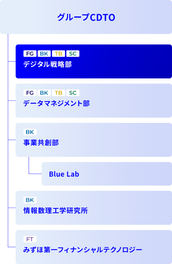 グループCDTO組織の体制図。グループCDTOの下に「デジタル戦略部」「データマネジメント部」「事業共創部（下部組織にBlue Lab）」「情報数理理工学研究所」「みずほ第一フィナンシャルテクノロジー」がぶら下がる形で連携していることを示す図。