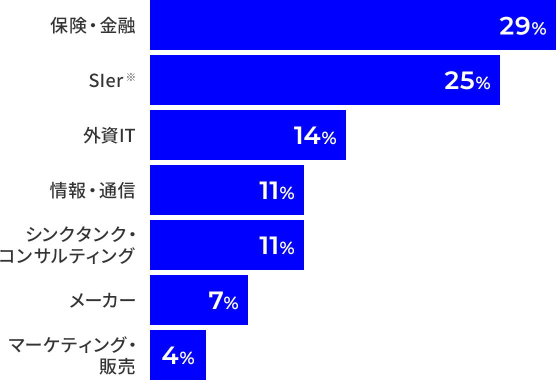 業種別の割合を示す横棒グラフ。数値の高い順に、保険・金融29%、SIer 25%、外資IT 14%、情報・通信11%、シンクタンク・コンサルティング11%、メーカー7%、マーケティング・販売4%。数字は2025年度時点データ。SIerは、総合大手/ITコンサルティングファーム/事業会社グループシステム会社を指す。