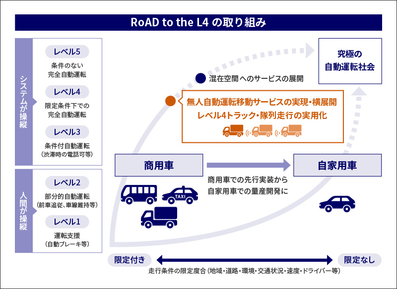 自動運転技術の社会実装アプローチのイメージ