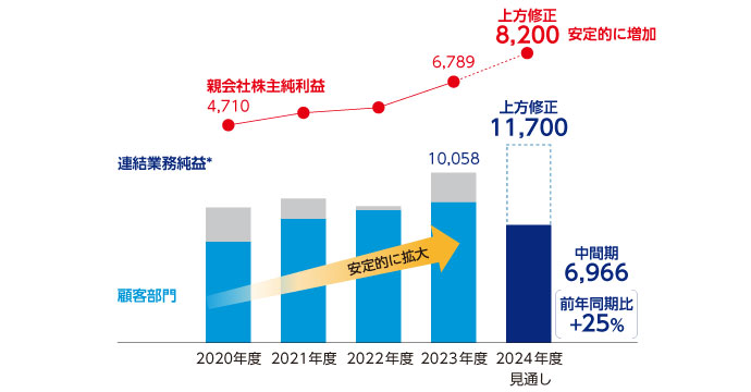 業績推移(億円)のグラフ